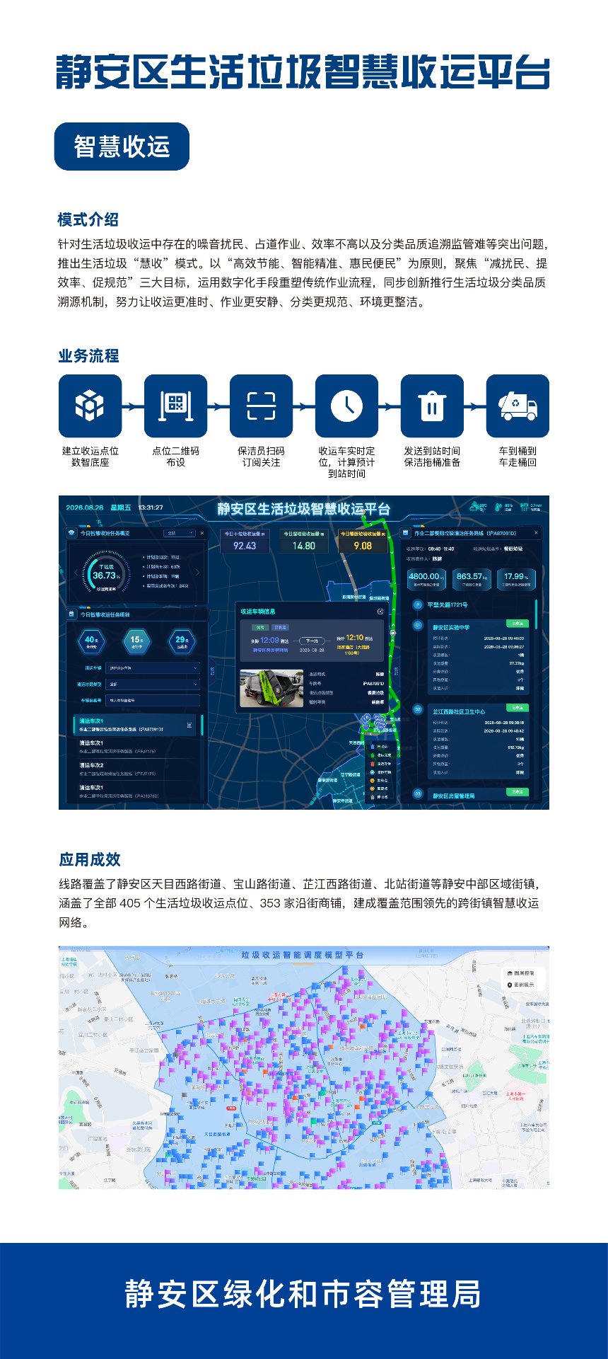 智慧收运模块：上海某核心城区生活垃圾智慧收运平台海报，含监控大屏与 405 个收运点位分布图